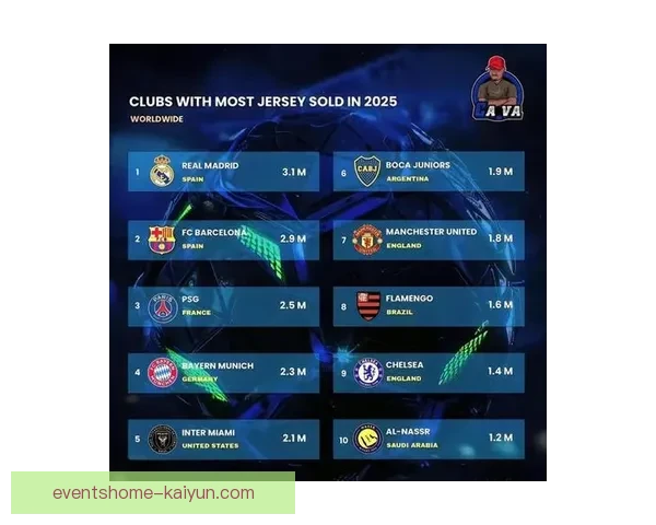 2023年球衣销量排行榜揭晓：梅西、曼城等明星球队表现亮眼